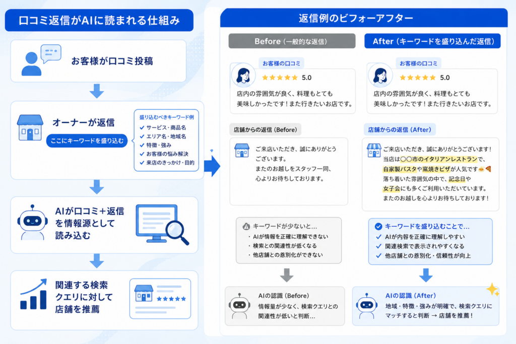 従来MEO vs AI時代の新基準(比較インフォグラフィック)
左側:従来のMEO基準
・星の高さ重視 ★★★★★
・口コミの総数が多いほど有利
・内容は問わない(「良かったです」でもOK)
右側:AI時代の新基準
・鮮度(直近3ヶ月以内の投稿があるか)
・具体性(メニュー名・シーン・設備の記述)
・継続性(毎月コンスタントに新規口コミ)