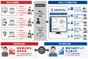 自社開発のAIマーケティングツール「SAKIFULL」を提供しています。

企業のWeb集客には、SEO、SNS運用、Googleマップ対策（MEO）、サイト改善といった作業があります。ただ、これらは使うツールがバラバラで、専任担当者のいない会社では手が回りません。「データは見られるけれど、次に何をすればいいか分からない」という状態がよく起きています。

SAKIFULLは、その一連の流れをひとつの画面にまとめたツールです。AIが競合や自社サイトを分析して改善点を出し、そのままSEO記事、Instagram・Threadsの投稿文、Googleマップの投稿までを作成。WordPressや各SNSへの予約投稿から、投稿後の効果測定（GA4・Search Console連携）までを一気通貫で行えます。

分析結果から投稿作成へワンクリックで進める設計が特徴で、「何を書くか考える時間」そのものをなくすことを狙ったプロダクトです。