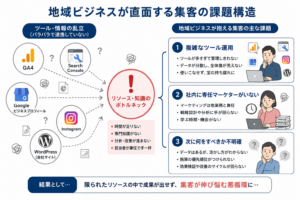 ツールの乱立による管理の複雑化: SEO（Search Console）、MEO（Googleビジネスプロフィール）、アクセス解析（GA4）、SNS（Instagram/Threads）などの管理画面が独立しており、データ集約だけに時間と労力が削られる。