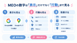 MEOの効果測定で表示、Webサイトクリック、電話、ルート検索などの数値を確認して改善につなげる流れを示した図解