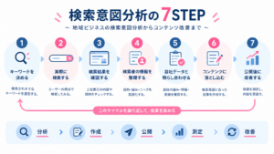 地域ビジネスの検索意図を分析してコンテンツを改善する7ステップの流れ
