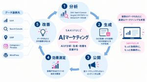 SAKIFULLのAIマーケティングにおける分析・生成・公開・測定・改善の循環
