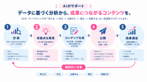 AIが分析からコンテンツ生成、公開、効果測定まで支援するマーケティング改善フロー」
