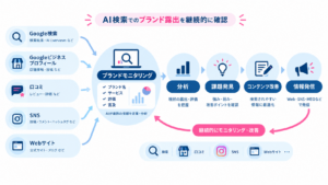 検索・口コミ・SNSなどのブランド情報をモニタリングして改善につなげる流れ