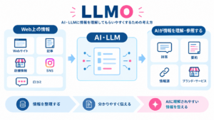 LLMOにおけるWeb情報とAI・LLMによる情報理解の関係