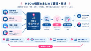 店舗情報や口コミ、投稿を一元管理してMEO対策につなげる仕組み