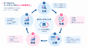 AIによる分析・生成・公開・測定・改善のマーケティングサイクル