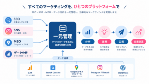 「SEO・SNS・MEOと各種データを一元管理するマーケティングの仕組み」