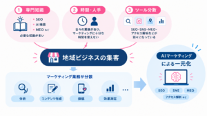 地域ビジネスが抱える専門知識・人手不足・マーケティングツール分散の課題
