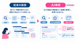 従来のWeb検索とAI検索による情報収集の違いを示した図