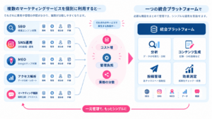 複数のマーケティングツールを統合して管理負担を減らすイメージ
