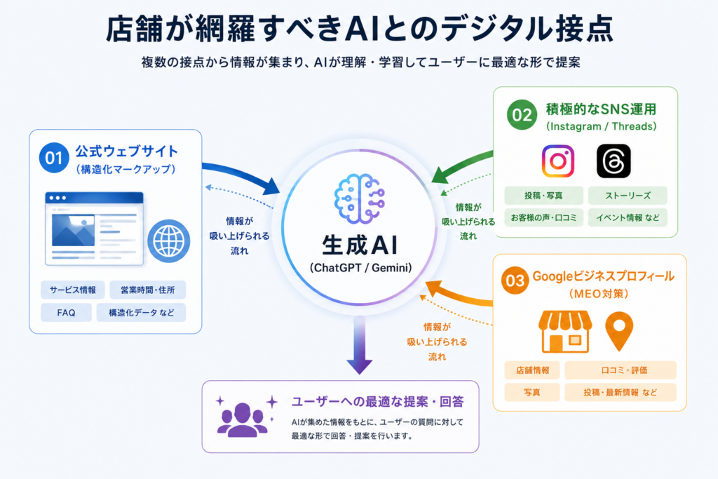 店舗が網羅すべきAIとのデジタル接点の図です。