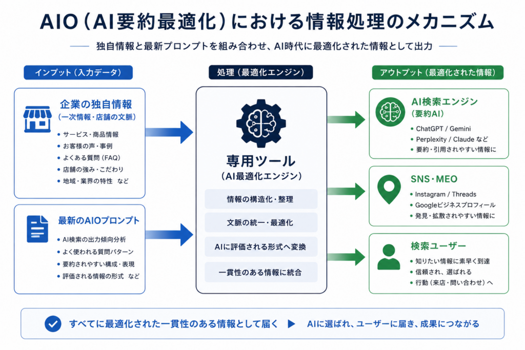 AIO(AI要約最適化)における情報処理のメカニズム