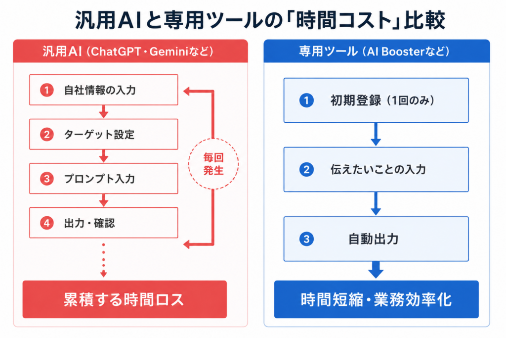 汎用AIと専用ツールの「時間コスト」比較
汎用AIの場合、いちいち指示をいれたり、方向性が脱線することがある、専用の場合は一度の指示で使いまわし、業務効率を図ることが可能