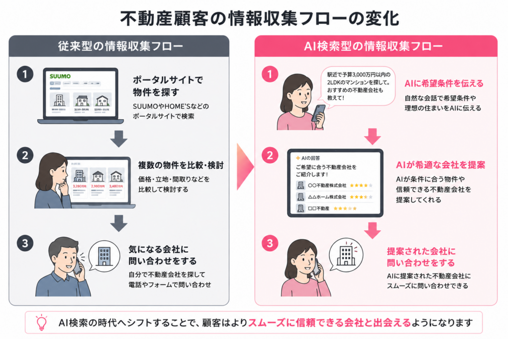 不動産顧客の情報収集フローの変化を左右で比較する図。左側に「従来型:ポータルサイト→物件比較→会社に問い合わせ」のフロー、右側に「AI検索型:AIに条件を伝える→会社を提案される→問い合わせ」のフローを矢印で表現する