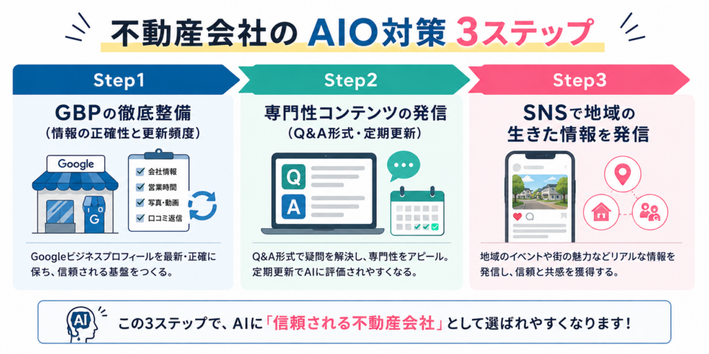 【図解:不動産会社のAIO対策3ステップを横並びの矢印フローで表現する図。Step1「GBPの徹底整備(情報の正確性と更新頻度)」→ Step2「専門性コンテンツの発信(Q&A形式・定期更新)」→ Step3「SNSで地域の生きた情報を発信」の順番で、各ステップにアイコンと一言説明を添える】