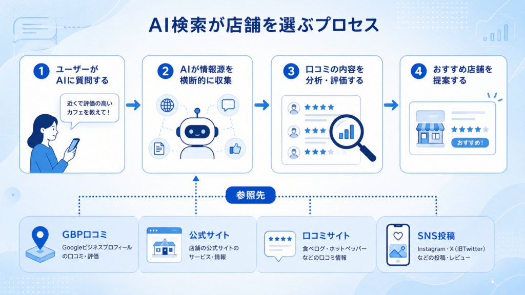 口コミから「ベビーカー」「静か」「ランチ」のキーワードを抽出
2.
実際の体験談に基づく評価を分析 | 口コミで具体的な体験談が多く、評価の高い店舗を「おすすめ」として提示 |
このように、AI検索対策(AIO対策)においては、口コミ運用が最も重要な施策の一つとなっています。