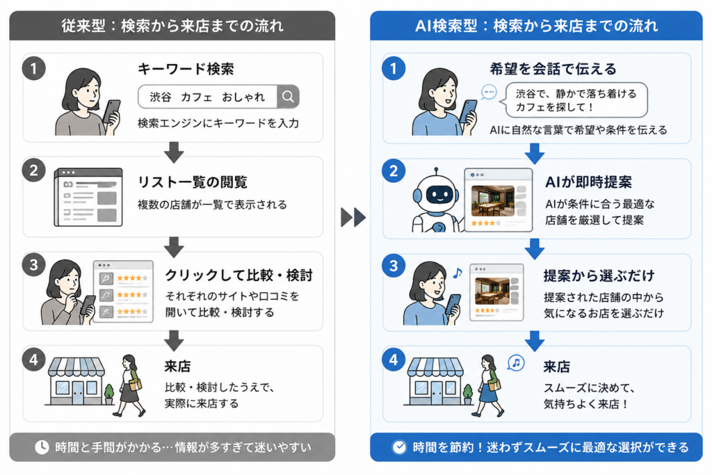 ユーザーの店舗検索行動の変化を左右で比較する図。 左側に「従来型：キーワード検索→リスト一覧→クリックして比較→来店」のフロー、右側に「AI検索型：希望を会話で伝える→AIが即時提案→選んで来店」のフローを矢印で表現している。
