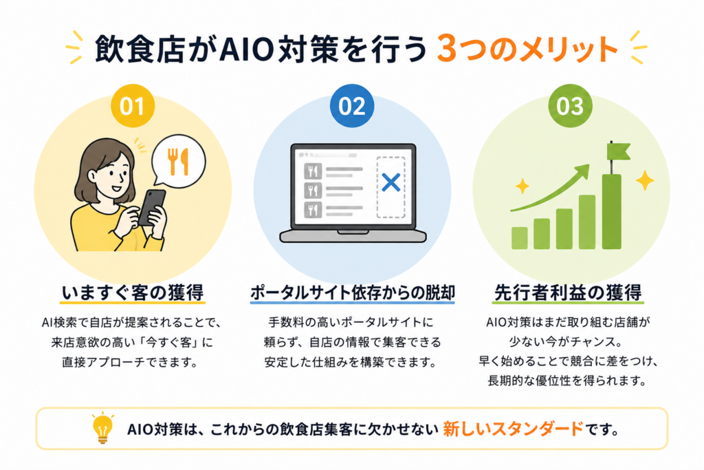 飲食店がAIO対策を行うメリットを3つの円またはアイコンで表現する図。 ①いますぐ客の獲得、②ポータルサイト依存からの脱却、③先行者利益の獲得、の3要素
