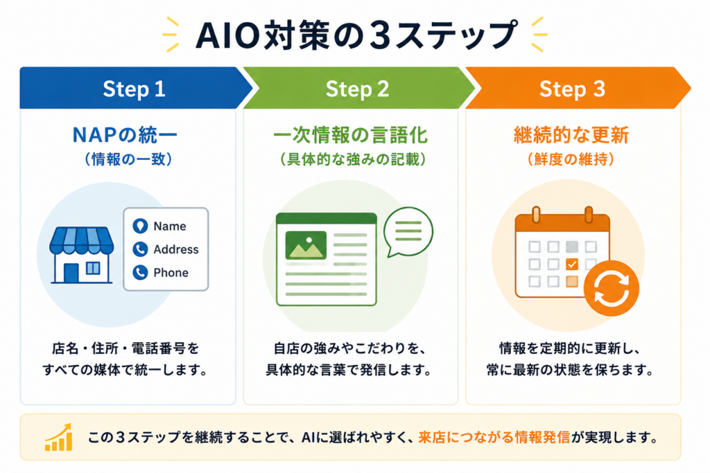 AIO対策の3ステップを横並びの矢印フローで表現する図。Step1「NAPの統一（情報の一致）」→ Step2「一次情報の言語化（具体的な強みの記載）」→ Step3「継続的な更新（鮮度の維持）」の順番で、各ステップにアイコンと一言説明を添える