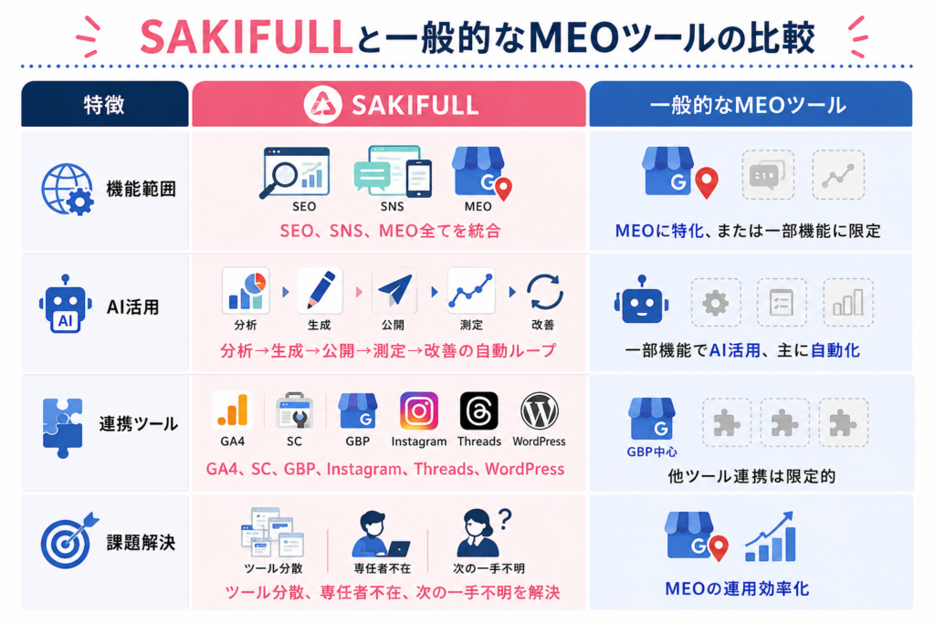 SAKIFULLと一般的なMEOツールの比較。SAKIFULLはSEO・SNS・MEOを統合し、AIによる分析・生成・公開・測定・改善の自動ループ、GA4・Search Console・Googleビジネスプロフィール・Instagram・Threads・WordPressとの連携、ツール分散や専任者不在などの課題解決に対応。一般的なMEOツールはMEOに特化し、AI活用や他ツールとの連携が限定的。」