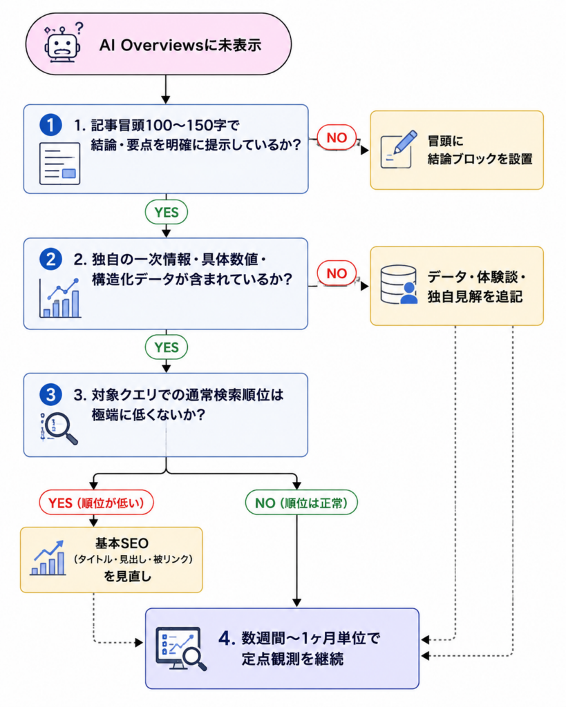 非表示時にWeb担当者がどのような優先順位で記事を改修・チェックすべきかの実務手順を示すためのフロー