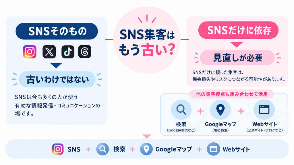 SNS集客は古いのではなく、SNSだけに依存する集客方法を見直す考え方を示した図