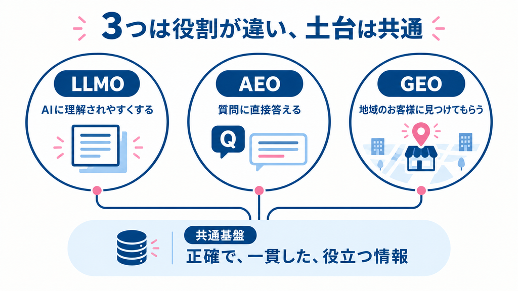 LLMO・AEO・GEOは対象と目的が異なる一方、正確で一貫した役立つ情報を共通の土台とすることを示す図
