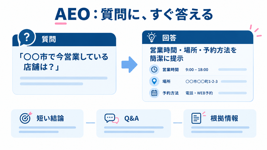 地域に関する質問に対し、短い結論と根拠情報を備えた回答を提示するAEOの考え方