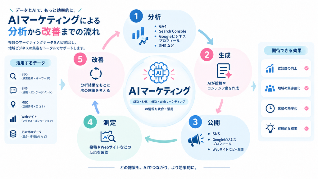 AIマーケティングにおける分析・生成・公開・測定・改善の流れ