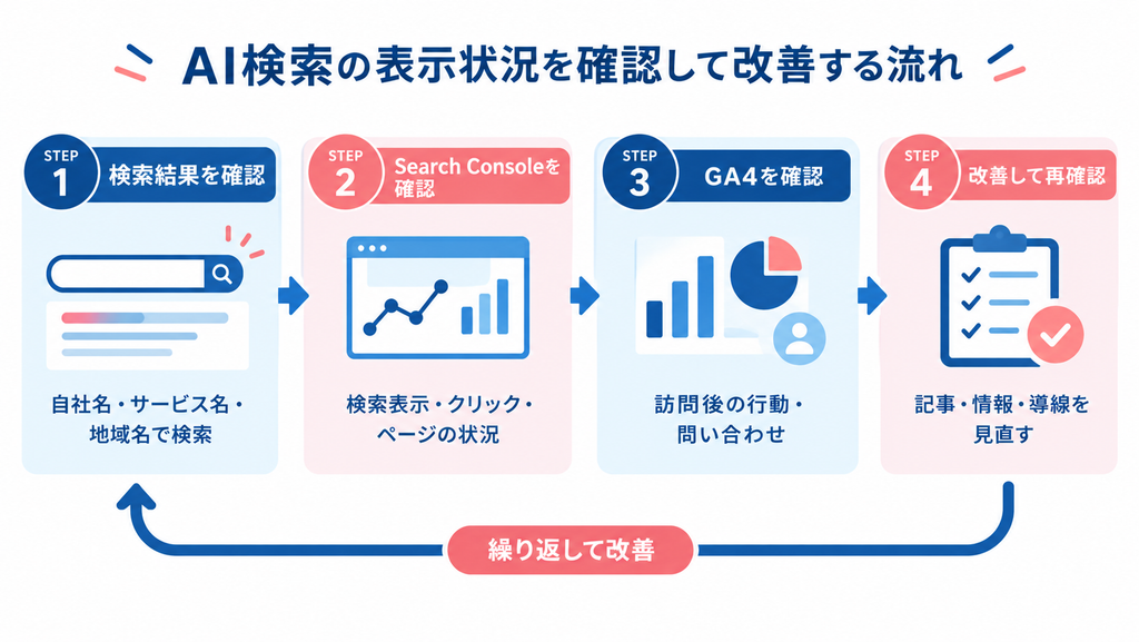 AI検索の表示確認からSearch Console・GA4での分析、Webサイト改善までの流れ