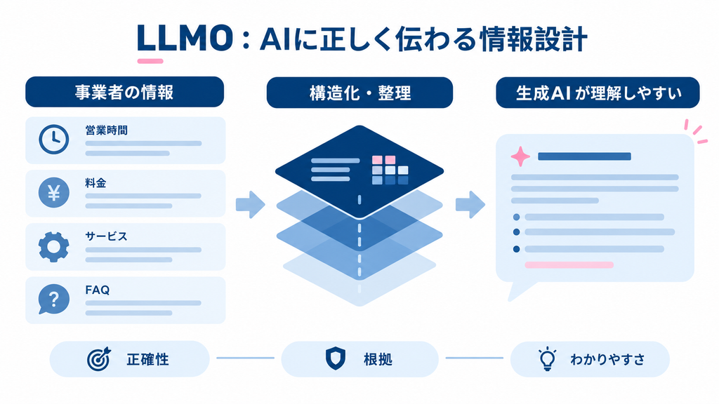 営業時間・料金・FAQなどの整理された事業情報が、構造化を通じて生成AIに理解されやすくなる流れ