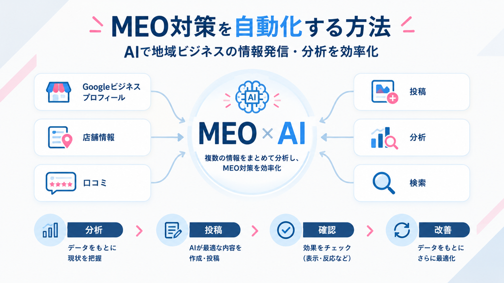 MEOに関係する関連性・距離・知名度と店舗情報を示した図