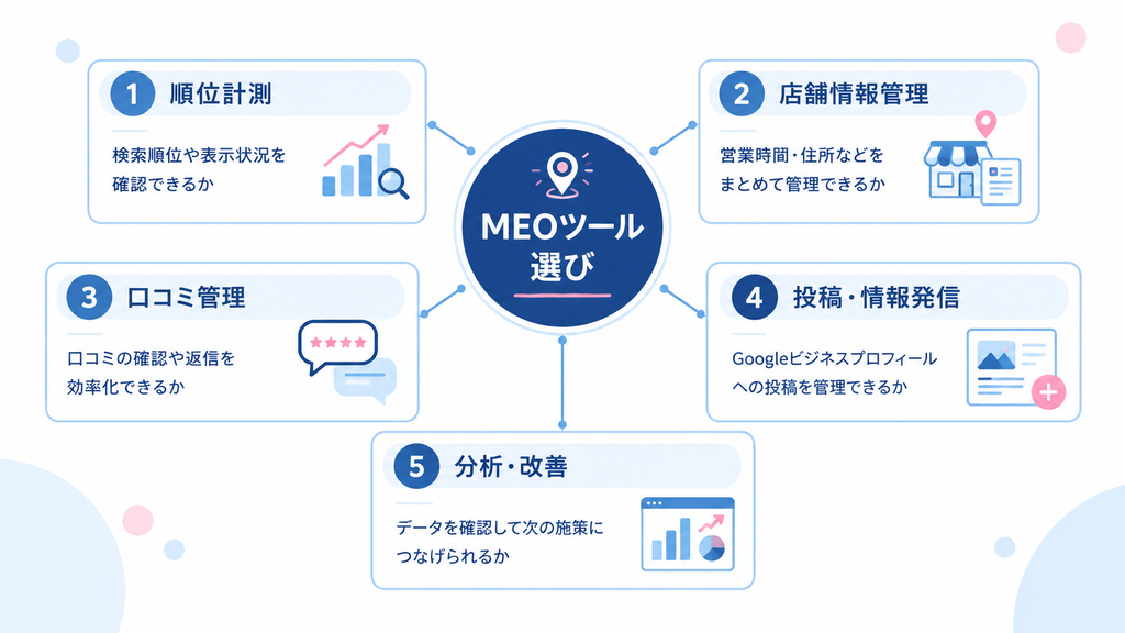 MEOツールを選ぶ際に確認したい順位計測・店舗情報・口コミ・投稿・分析の項目
