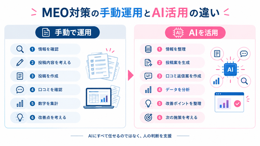 MEO対策における手動運用とAI活用の作業内容を比較した図