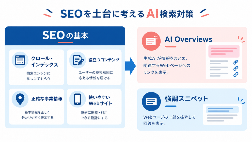SEOの基本とAI Overviews・強調スニペットの違いを示した図