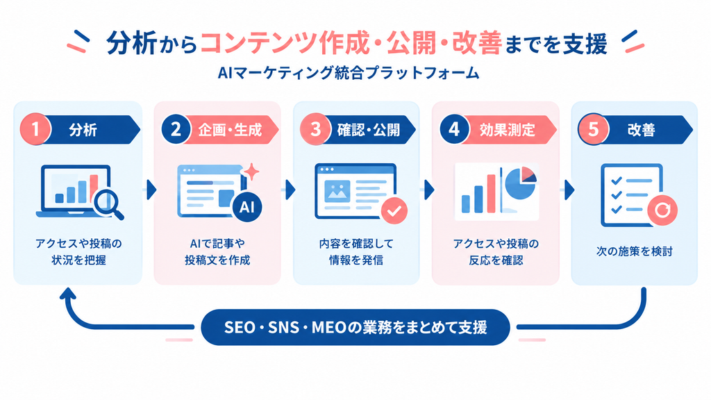 Sakifullを活用した分析・コンテンツ生成・公開・効果測定・改善の業務フロー