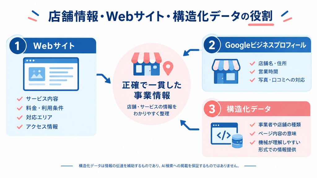 Webサイト・Googleビジネスプロフィール・構造化データで整理する地域ビジネスの情報
